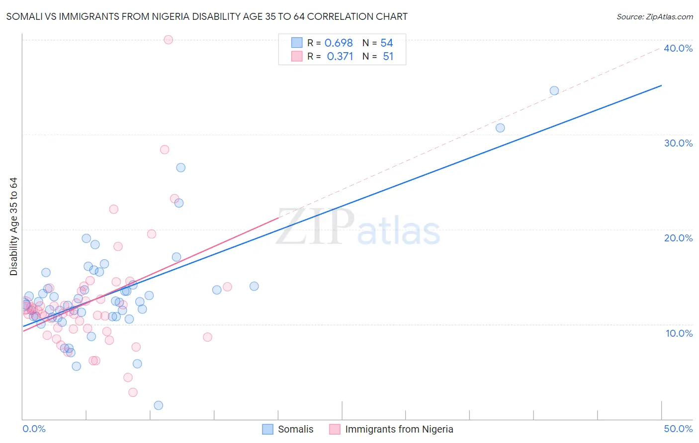 Somali vs Immigrants from Nigeria Disability Age 35 to 64