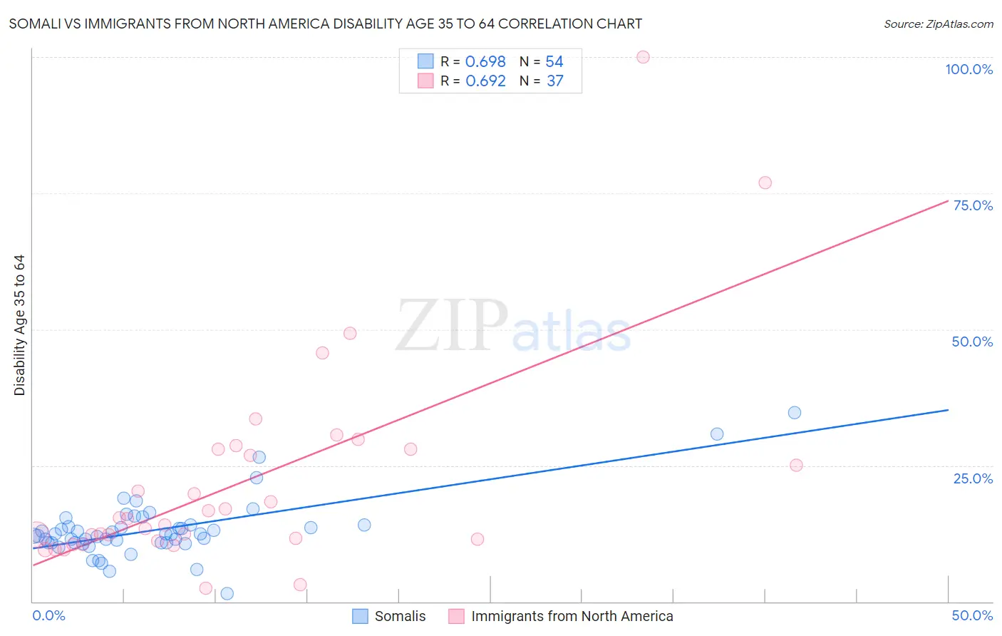 Somali vs Immigrants from North America Disability Age 35 to 64