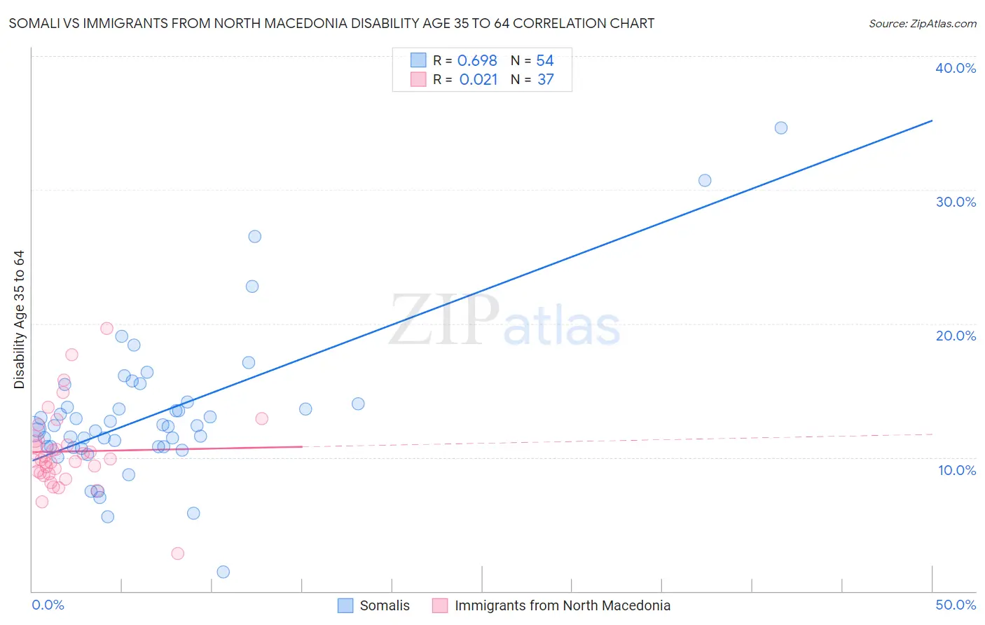 Somali vs Immigrants from North Macedonia Disability Age 35 to 64