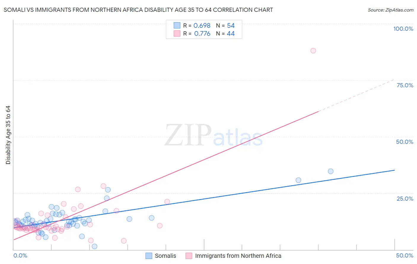 Somali vs Immigrants from Northern Africa Disability Age 35 to 64