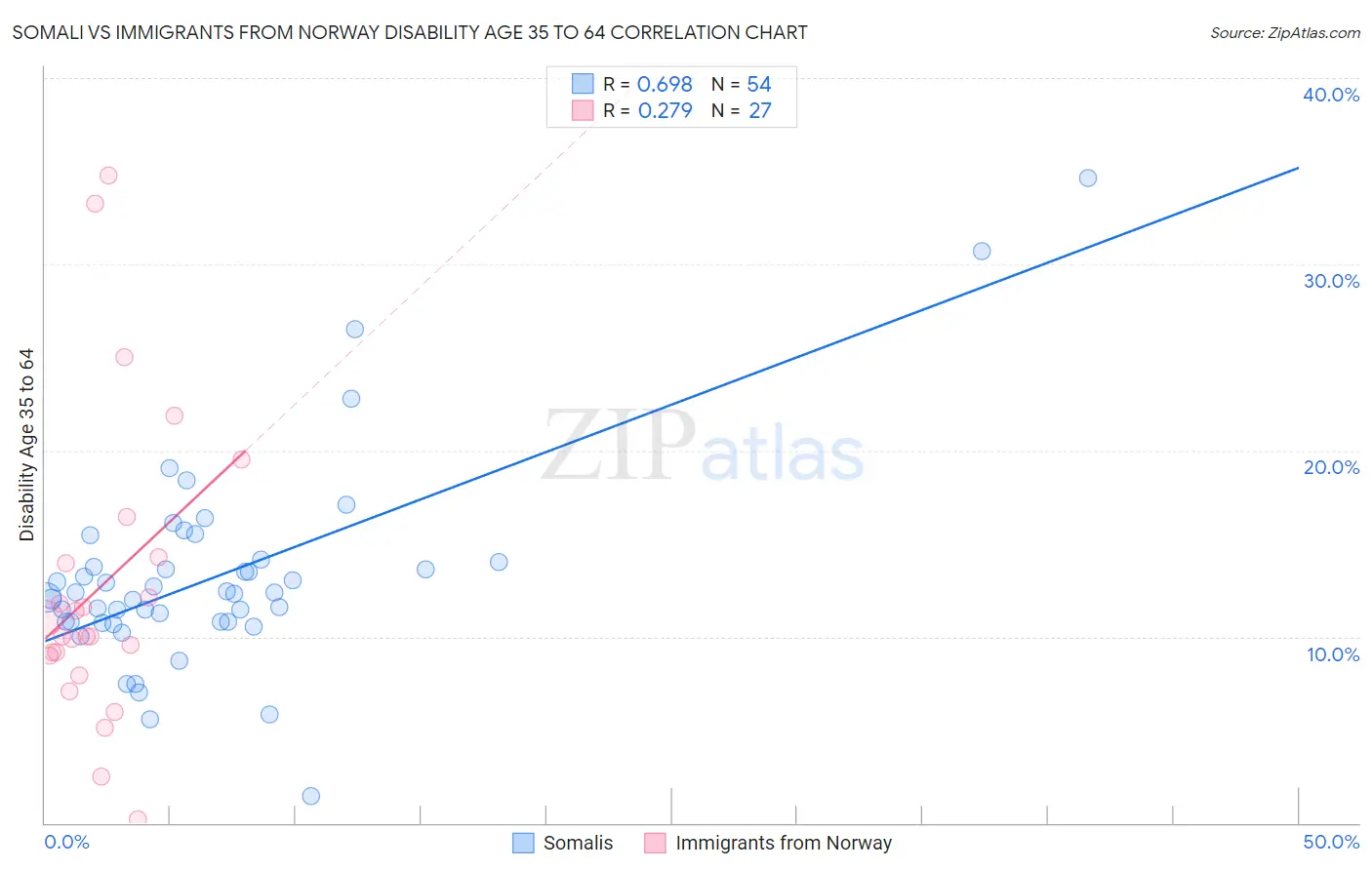Somali vs Immigrants from Norway Disability Age 35 to 64