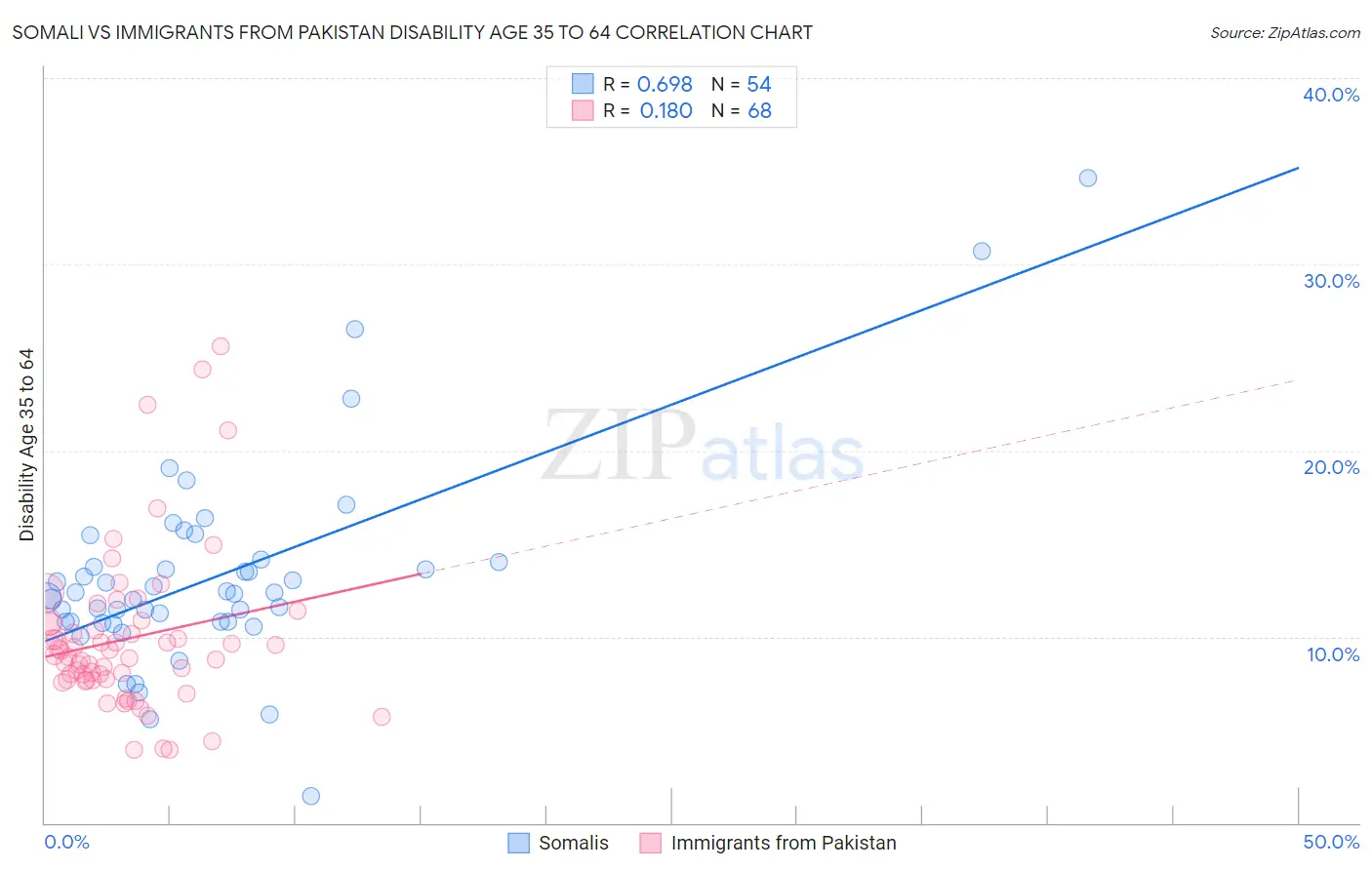 Somali vs Immigrants from Pakistan Disability Age 35 to 64