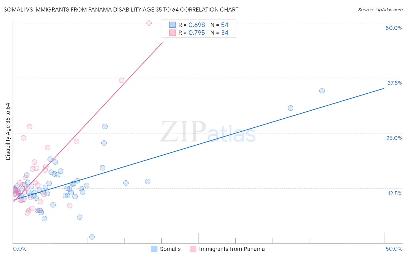 Somali vs Immigrants from Panama Disability Age 35 to 64
