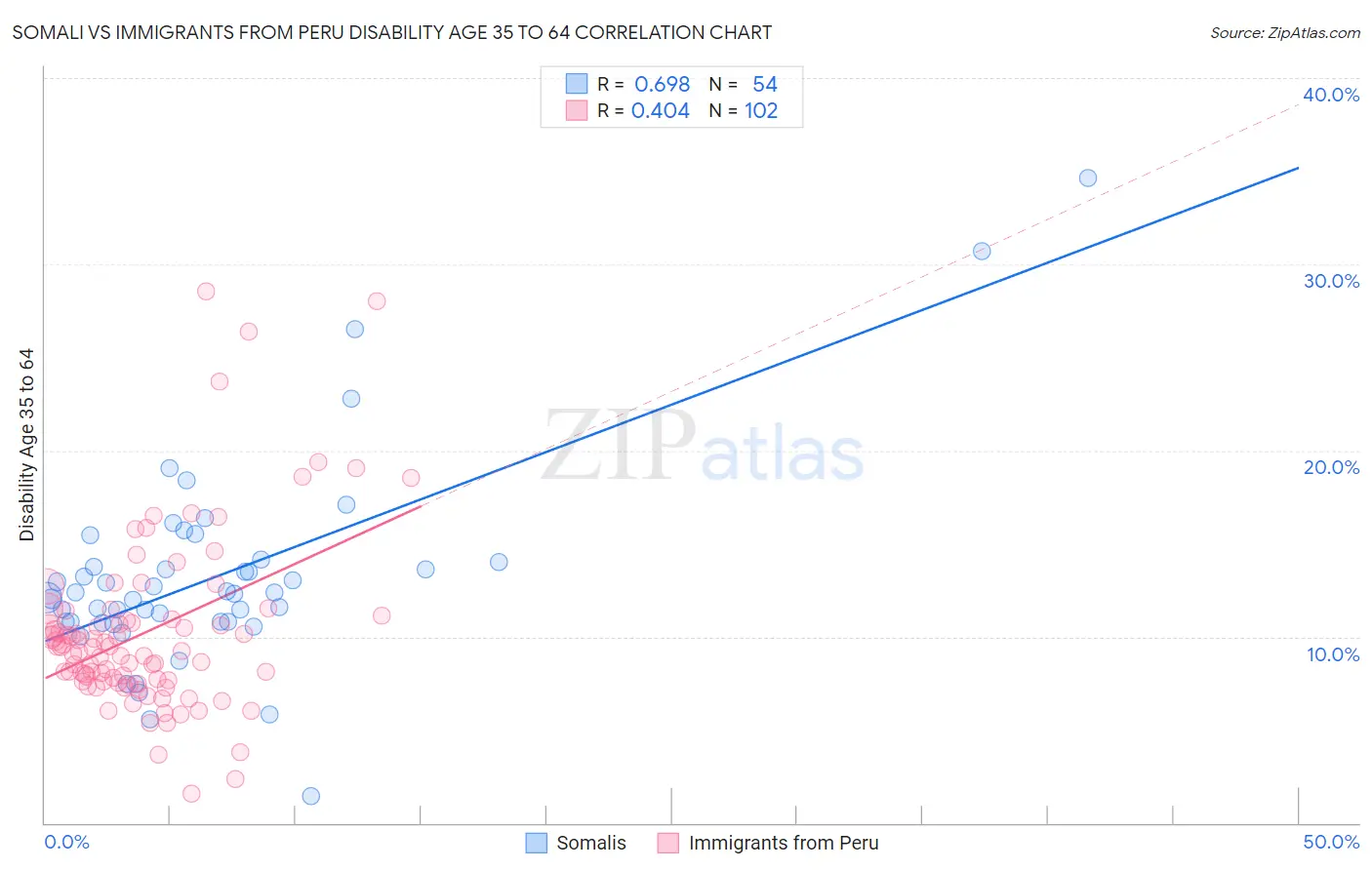 Somali vs Immigrants from Peru Disability Age 35 to 64