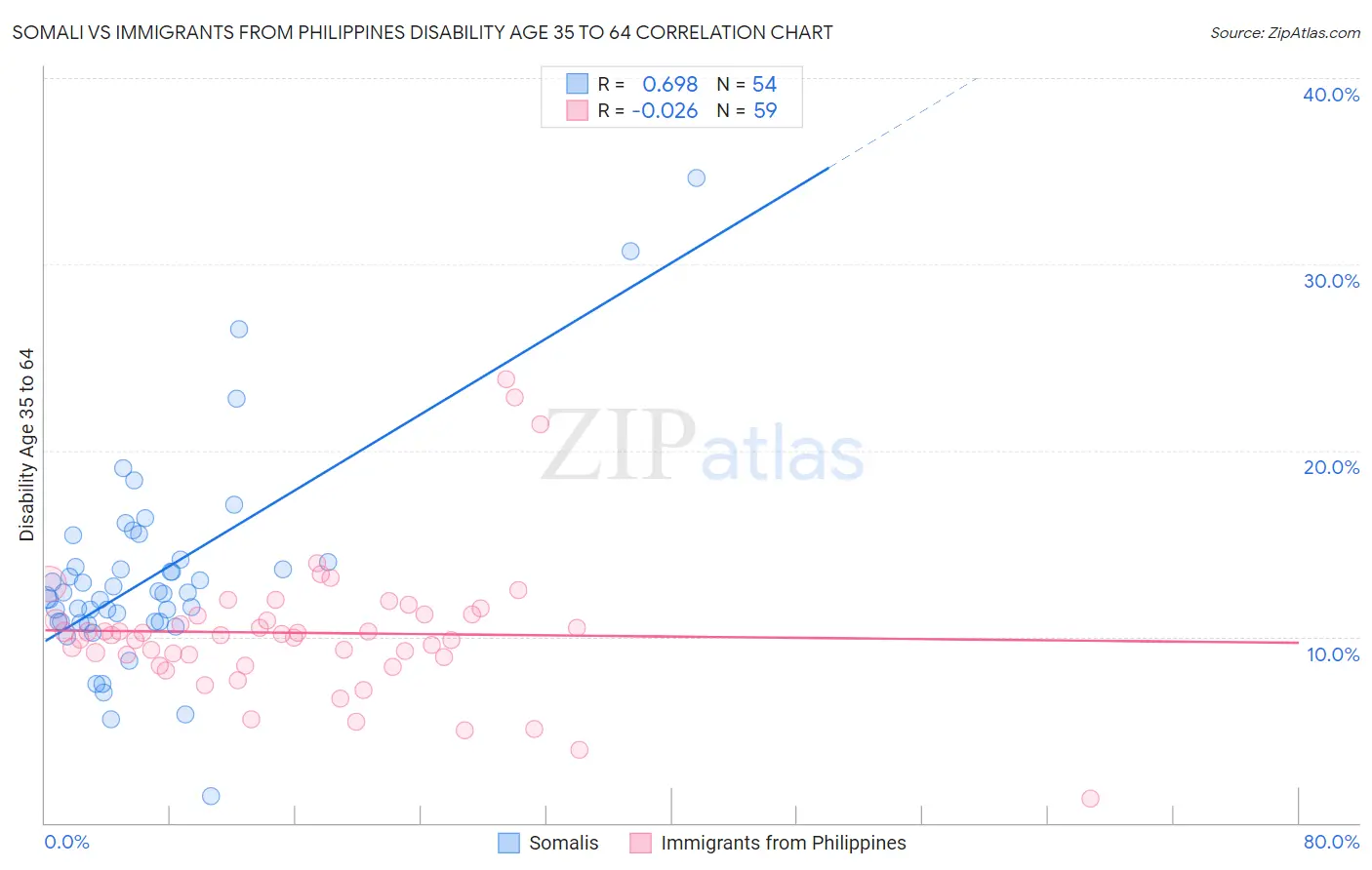 Somali vs Immigrants from Philippines Disability Age 35 to 64
