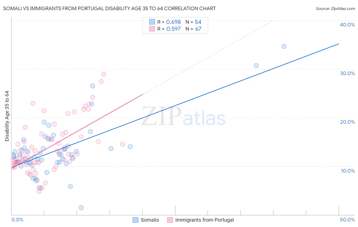 Somali vs Immigrants from Portugal Disability Age 35 to 64