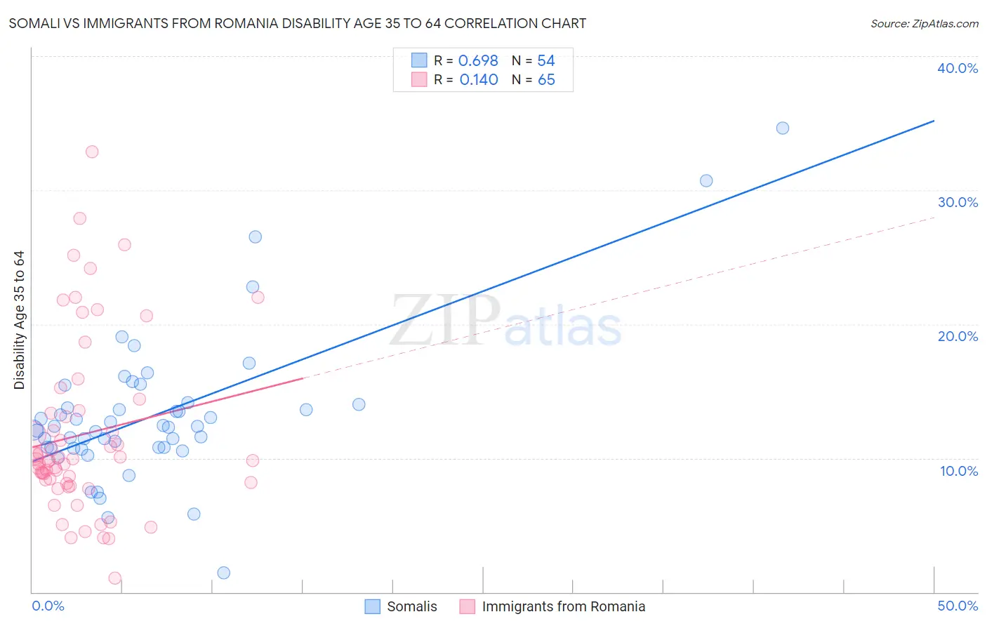 Somali vs Immigrants from Romania Disability Age 35 to 64