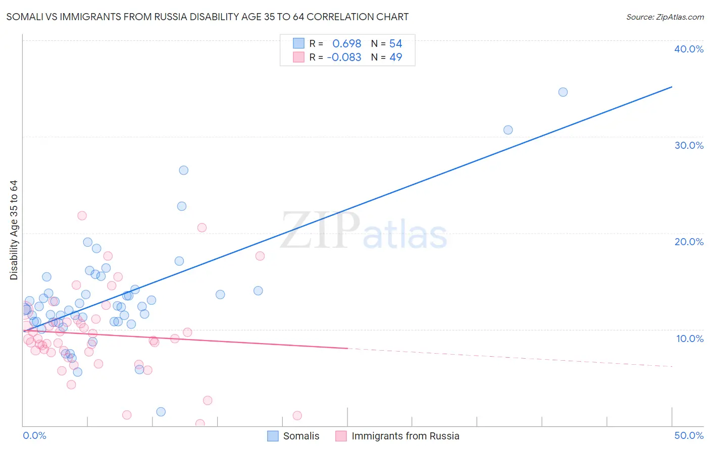 Somali vs Immigrants from Russia Disability Age 35 to 64