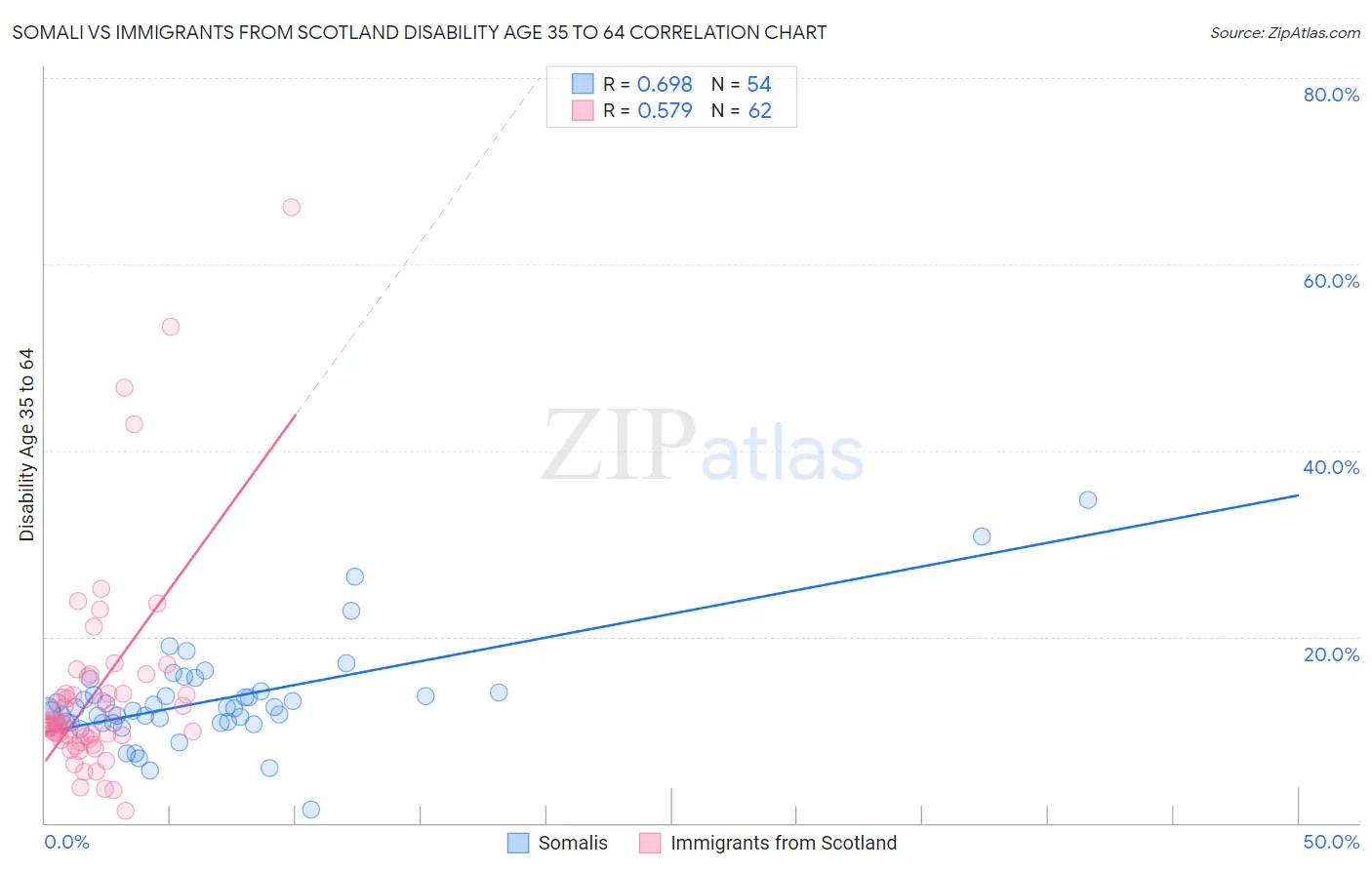Somali vs Immigrants from Scotland Disability Age 35 to 64