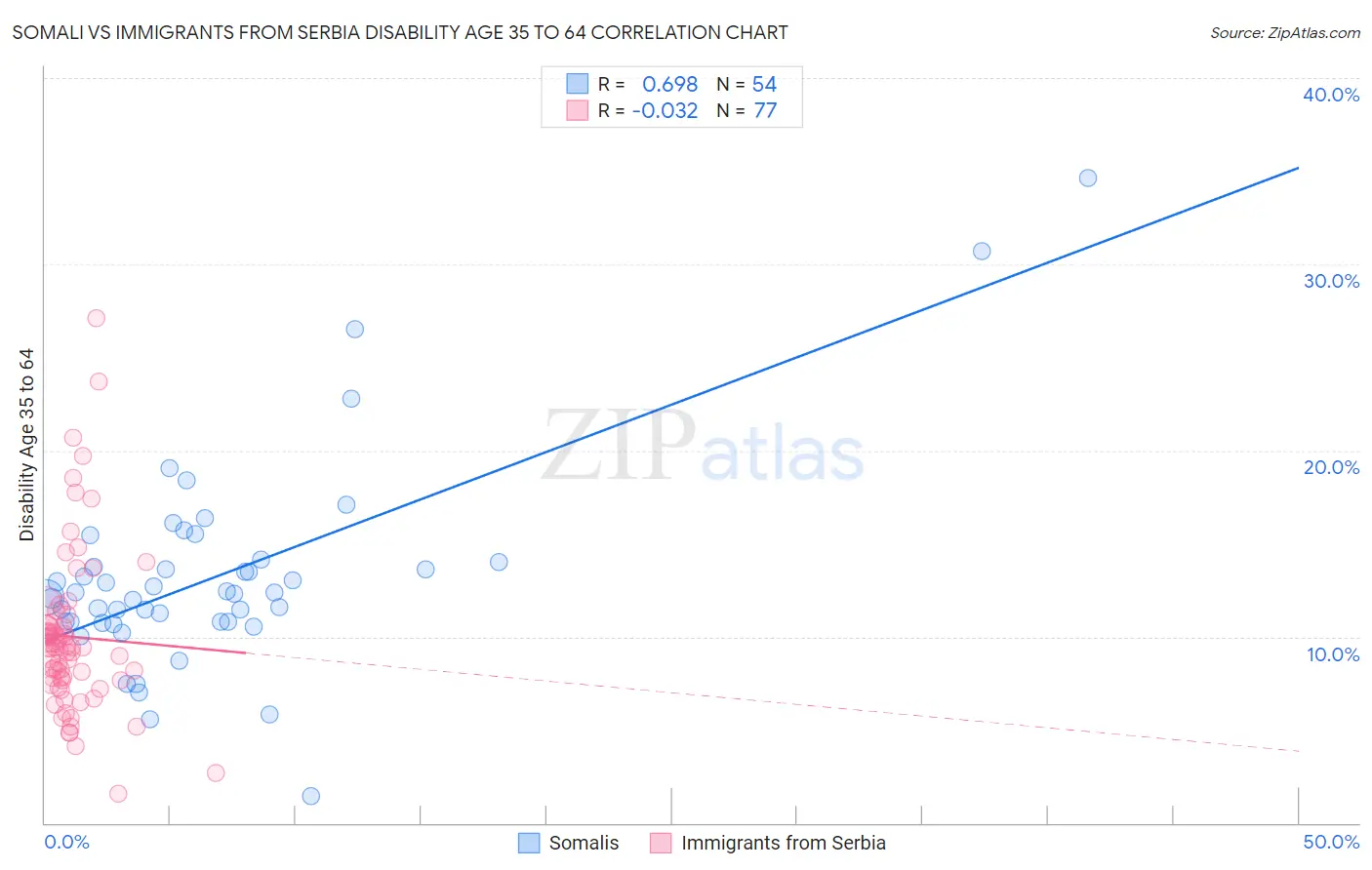 Somali vs Immigrants from Serbia Disability Age 35 to 64