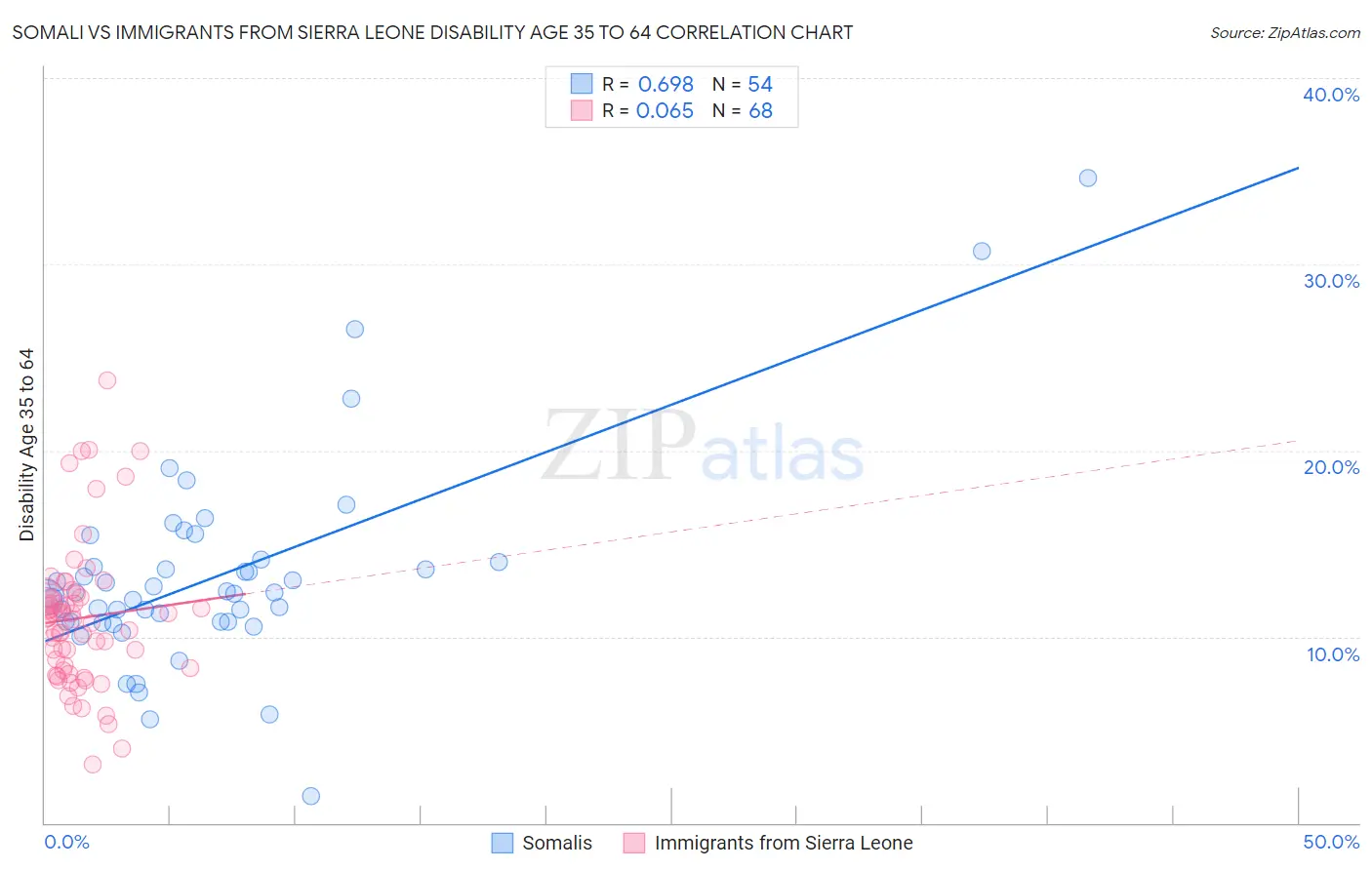 Somali vs Immigrants from Sierra Leone Disability Age 35 to 64