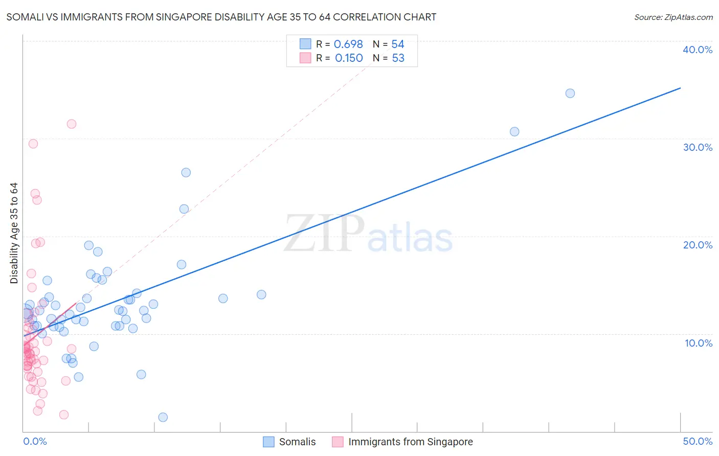 Somali vs Immigrants from Singapore Disability Age 35 to 64