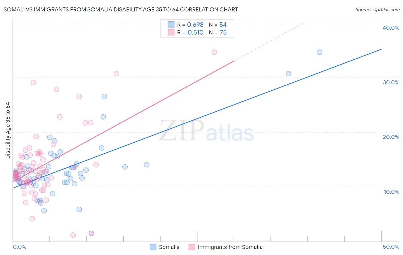 Somali vs Immigrants from Somalia Disability Age 35 to 64