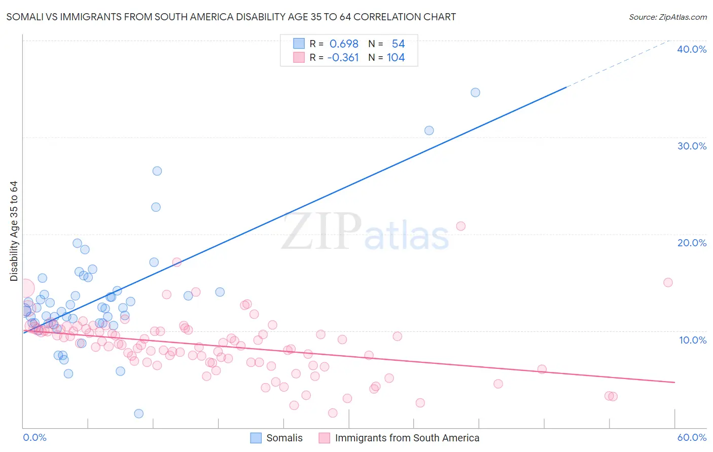 Somali vs Immigrants from South America Disability Age 35 to 64