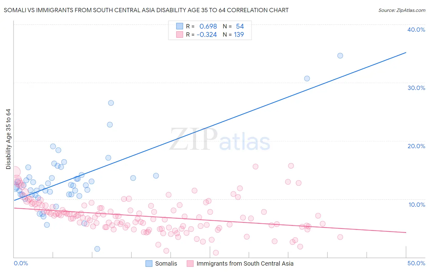 Somali vs Immigrants from South Central Asia Disability Age 35 to 64