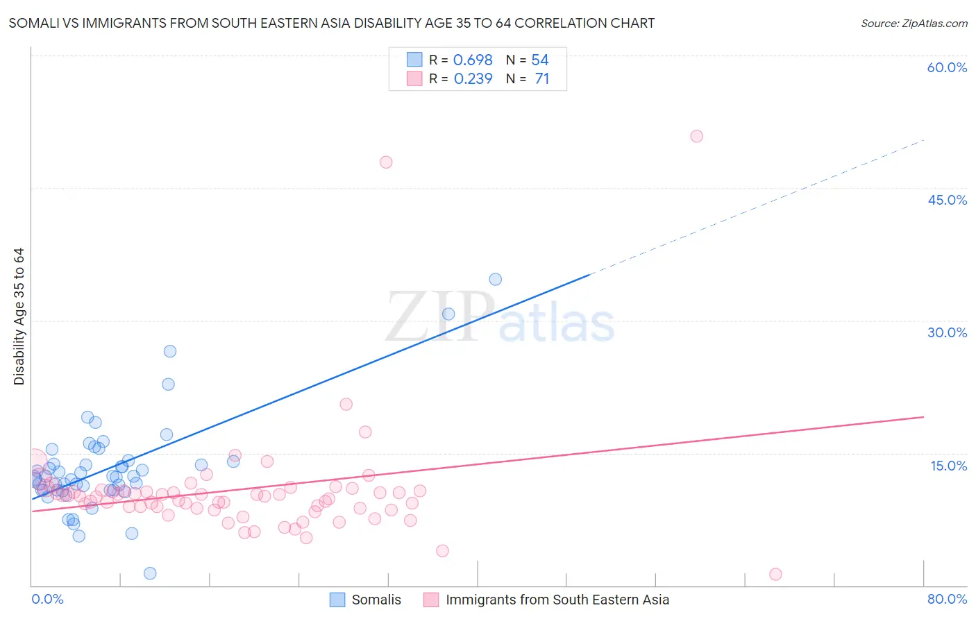 Somali vs Immigrants from South Eastern Asia Disability Age 35 to 64