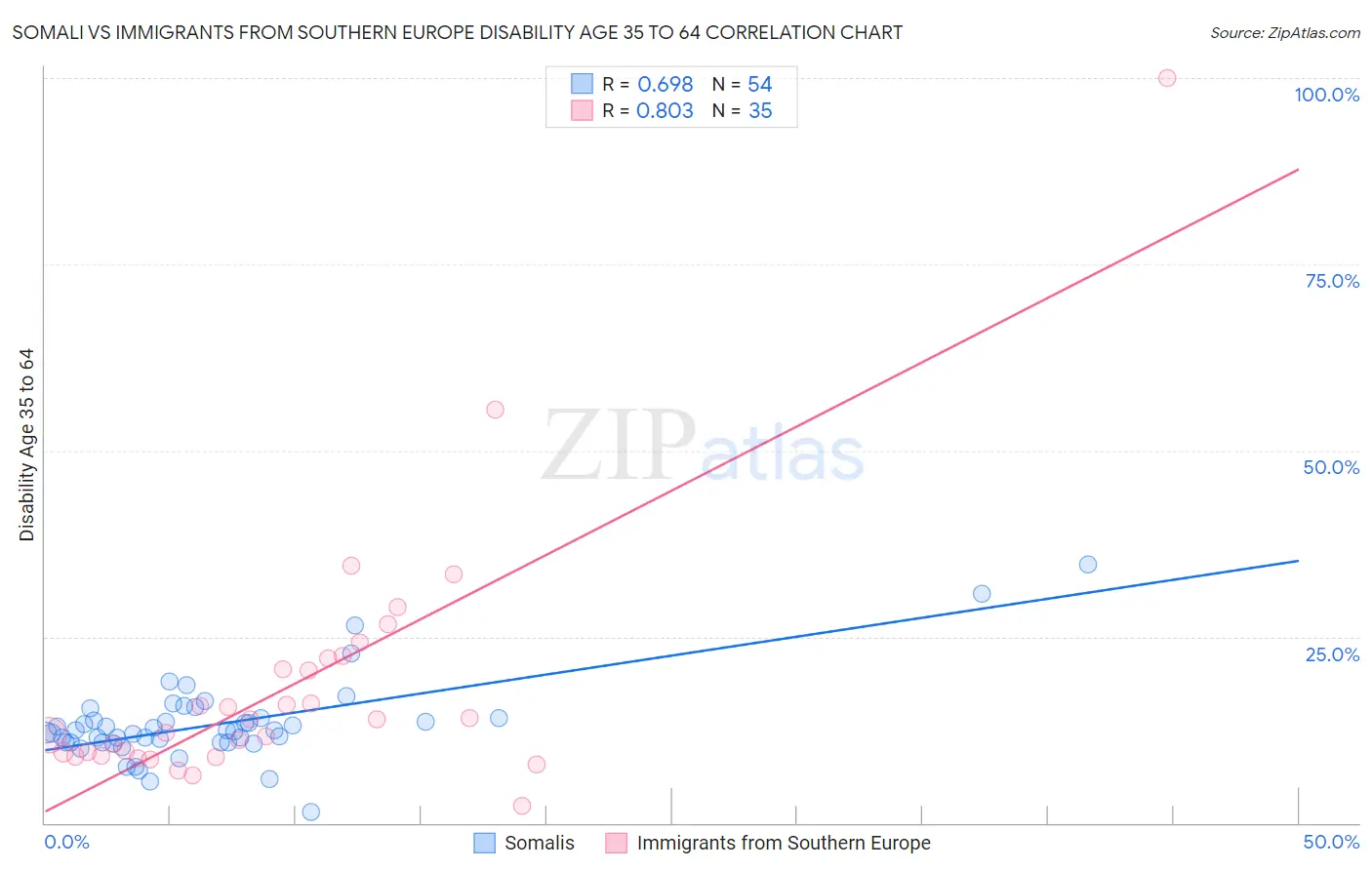 Somali vs Immigrants from Southern Europe Disability Age 35 to 64