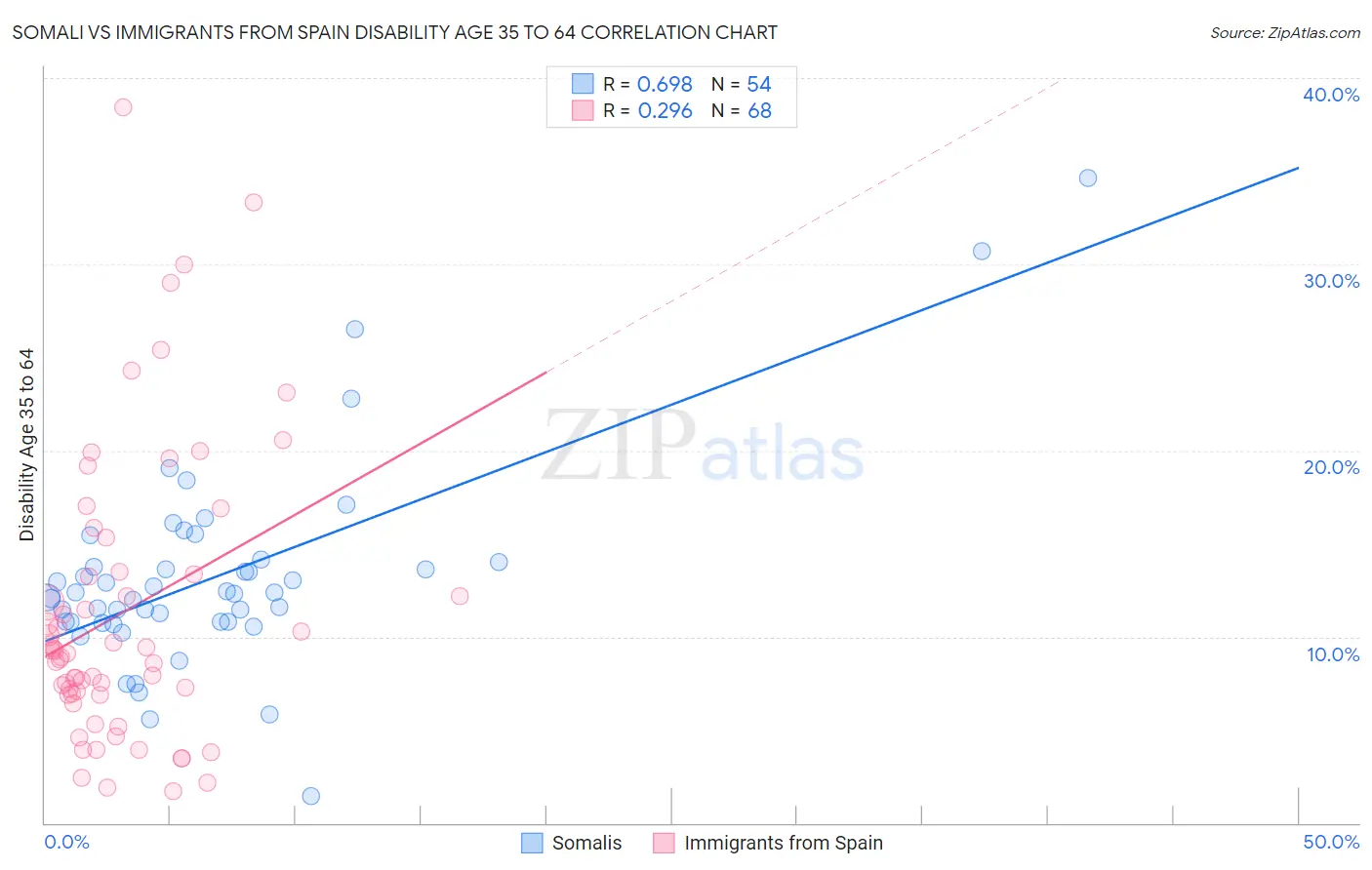 Somali vs Immigrants from Spain Disability Age 35 to 64