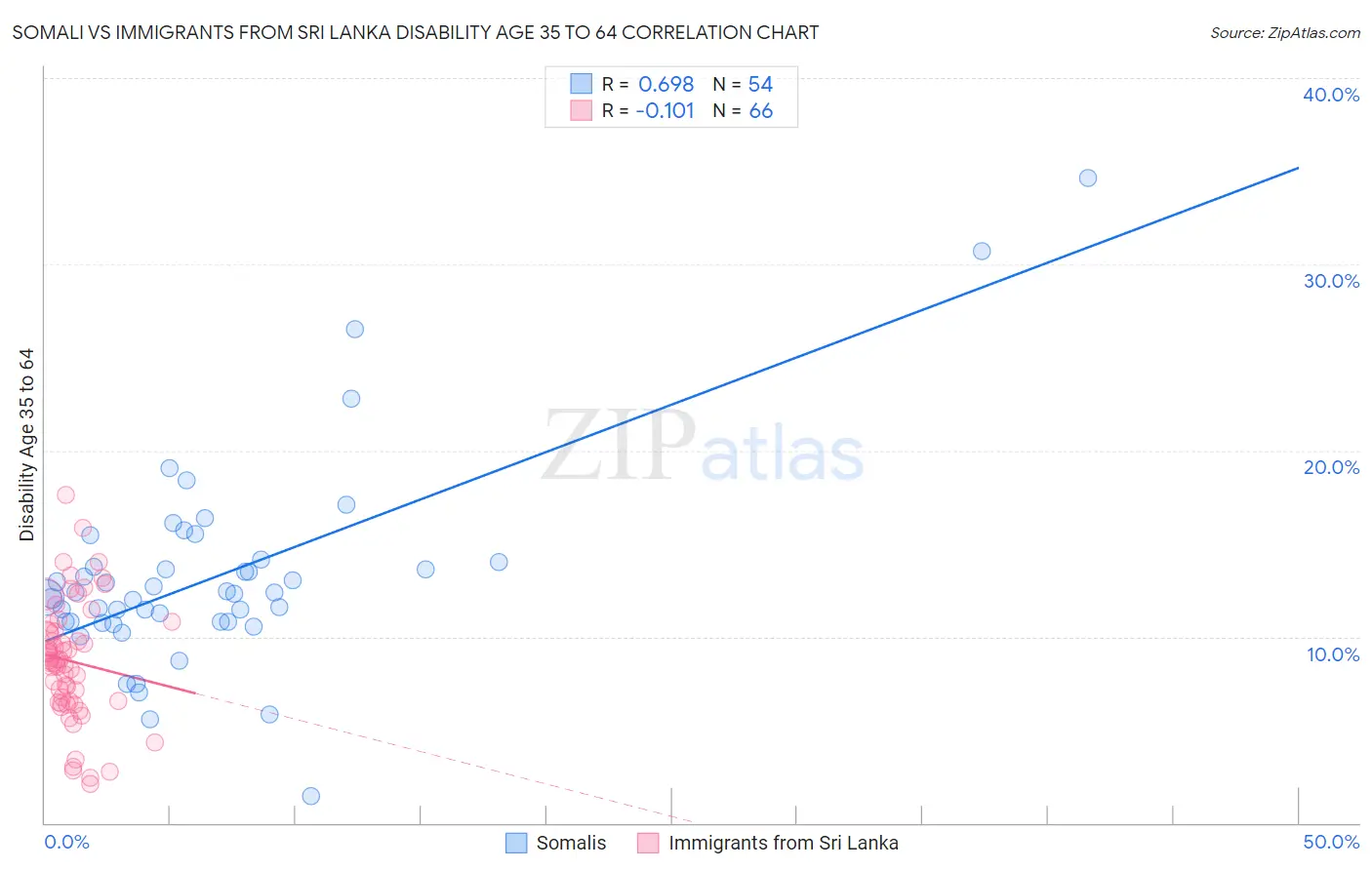 Somali vs Immigrants from Sri Lanka Disability Age 35 to 64
