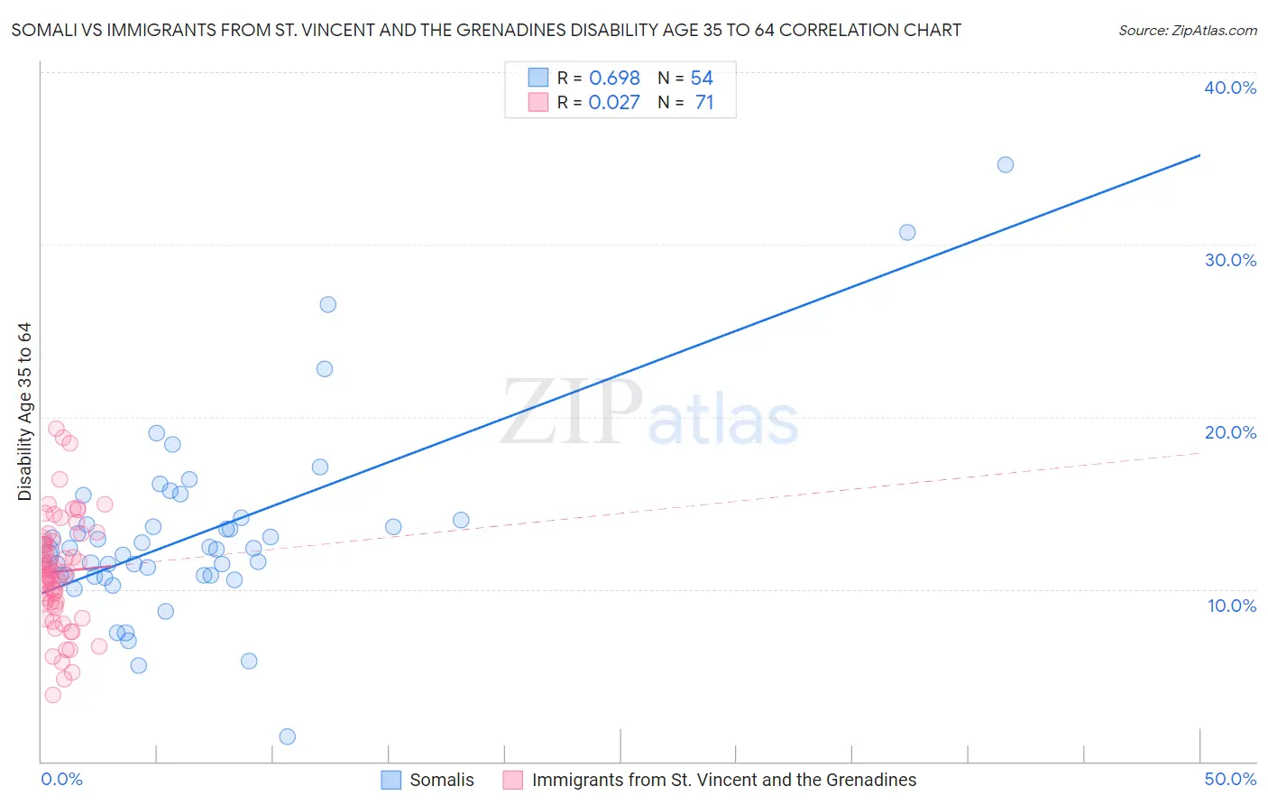 Somali vs Immigrants from St. Vincent and the Grenadines Disability Age 35 to 64