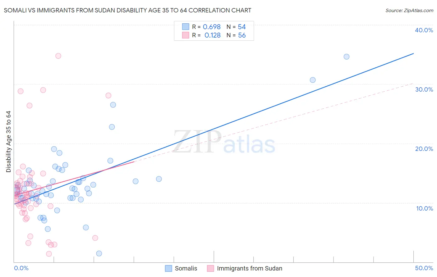 Somali vs Immigrants from Sudan Disability Age 35 to 64