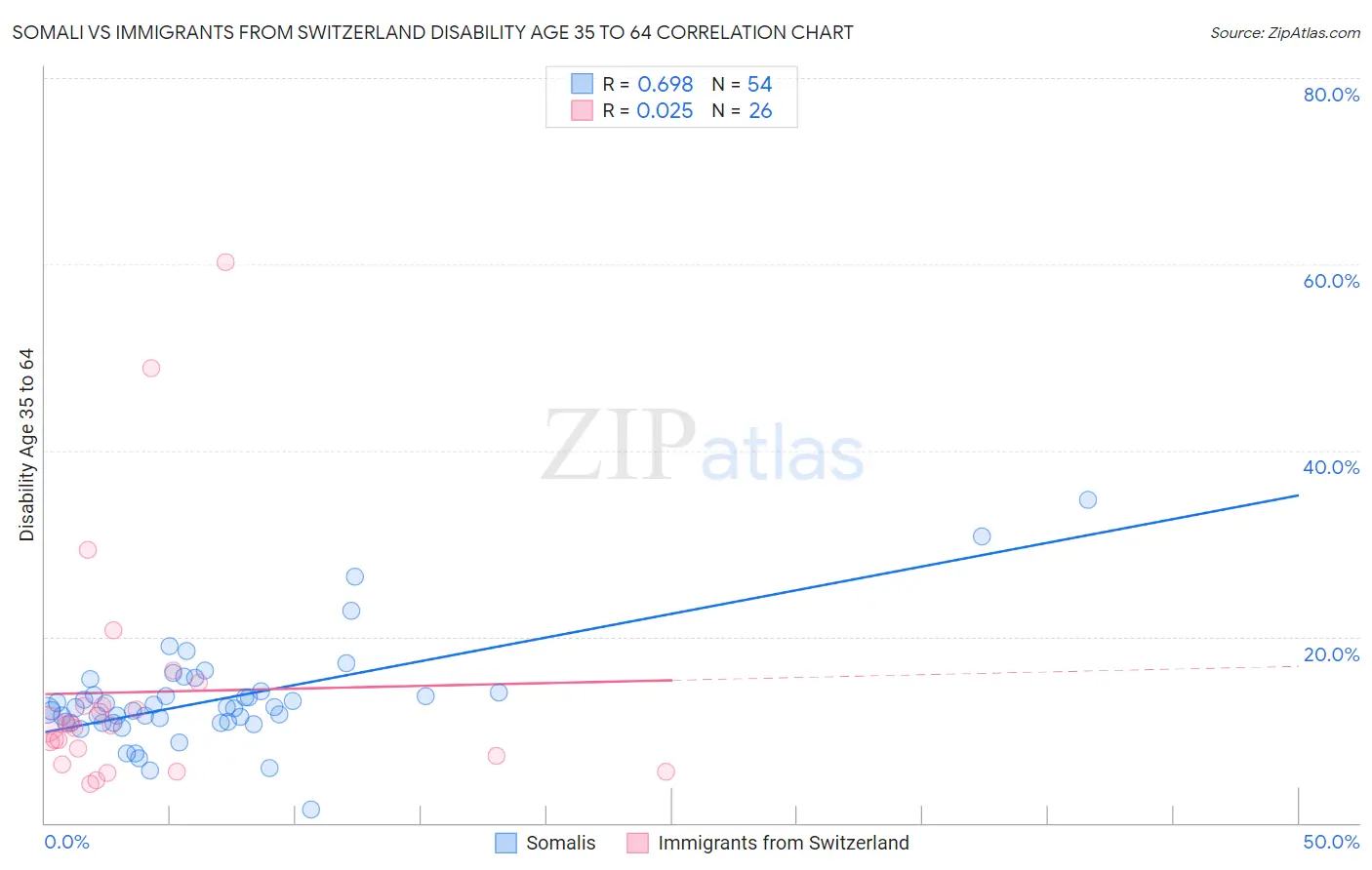 Somali vs Immigrants from Switzerland Disability Age 35 to 64