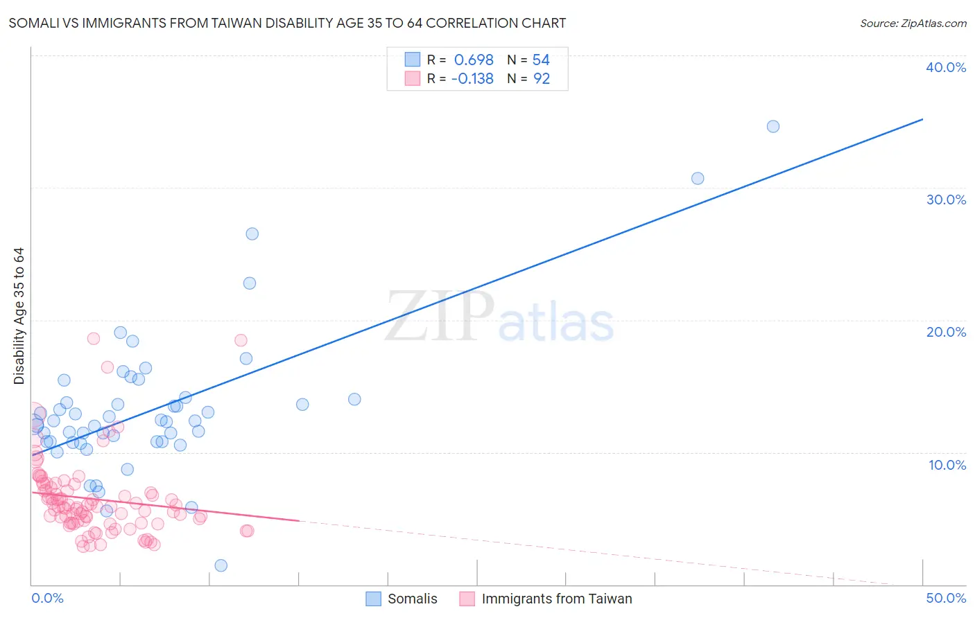 Somali vs Immigrants from Taiwan Disability Age 35 to 64