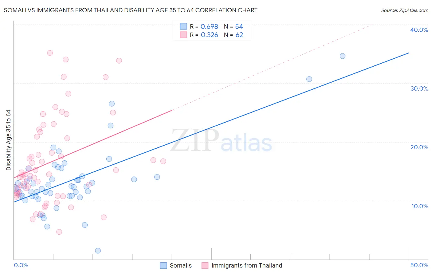 Somali vs Immigrants from Thailand Disability Age 35 to 64