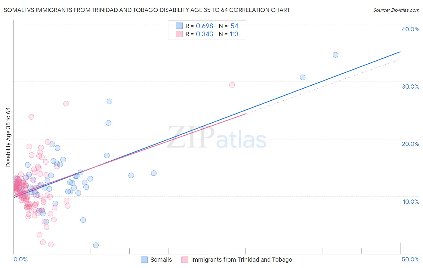 Somali vs Immigrants from Trinidad and Tobago Disability Age 35 to 64