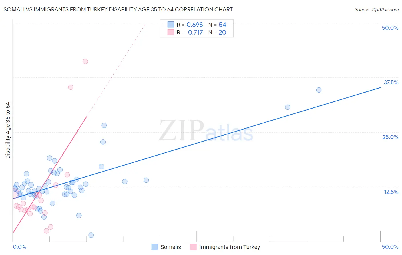 Somali vs Immigrants from Turkey Disability Age 35 to 64