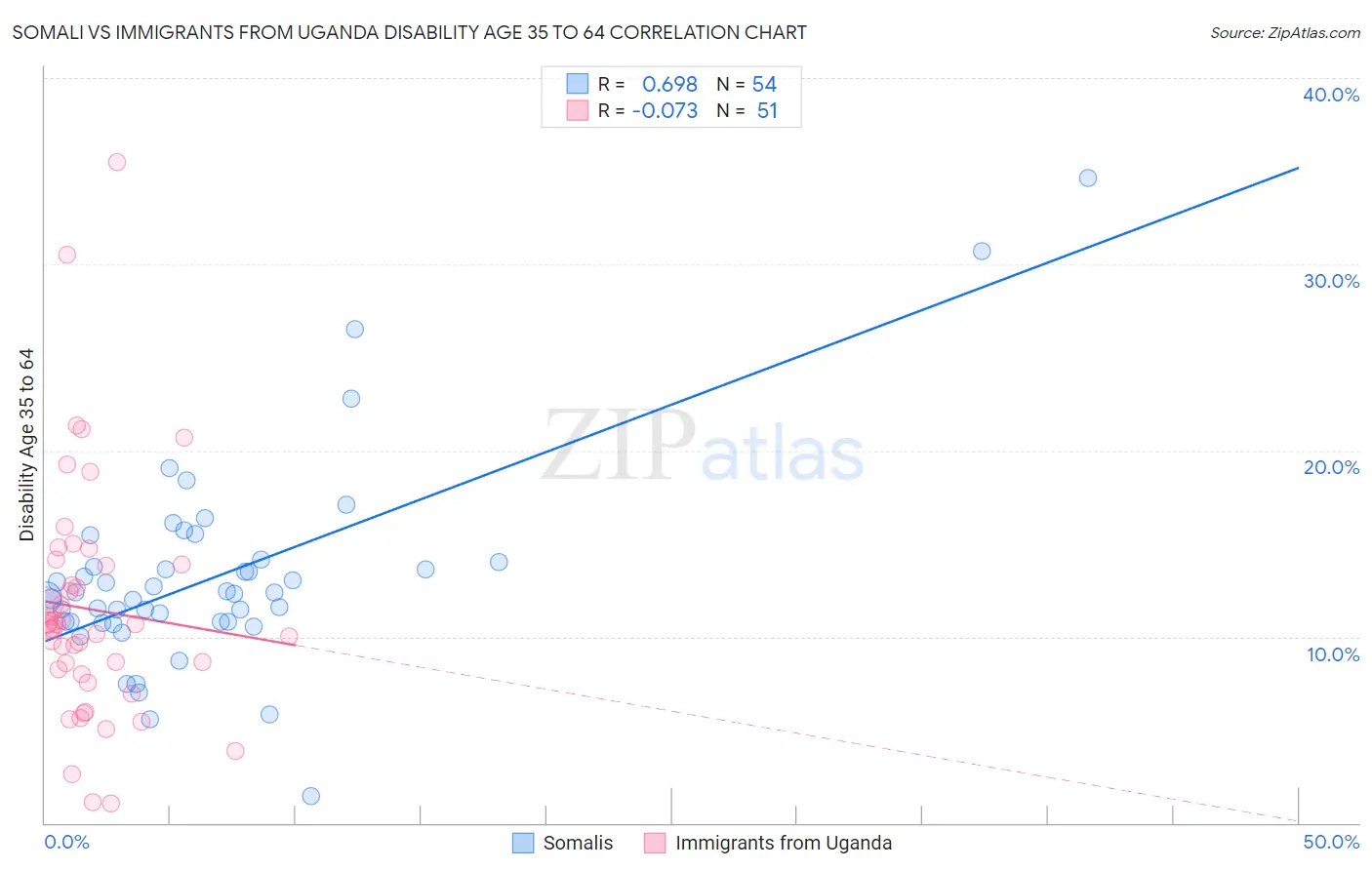 Somali vs Immigrants from Uganda Disability Age 35 to 64
