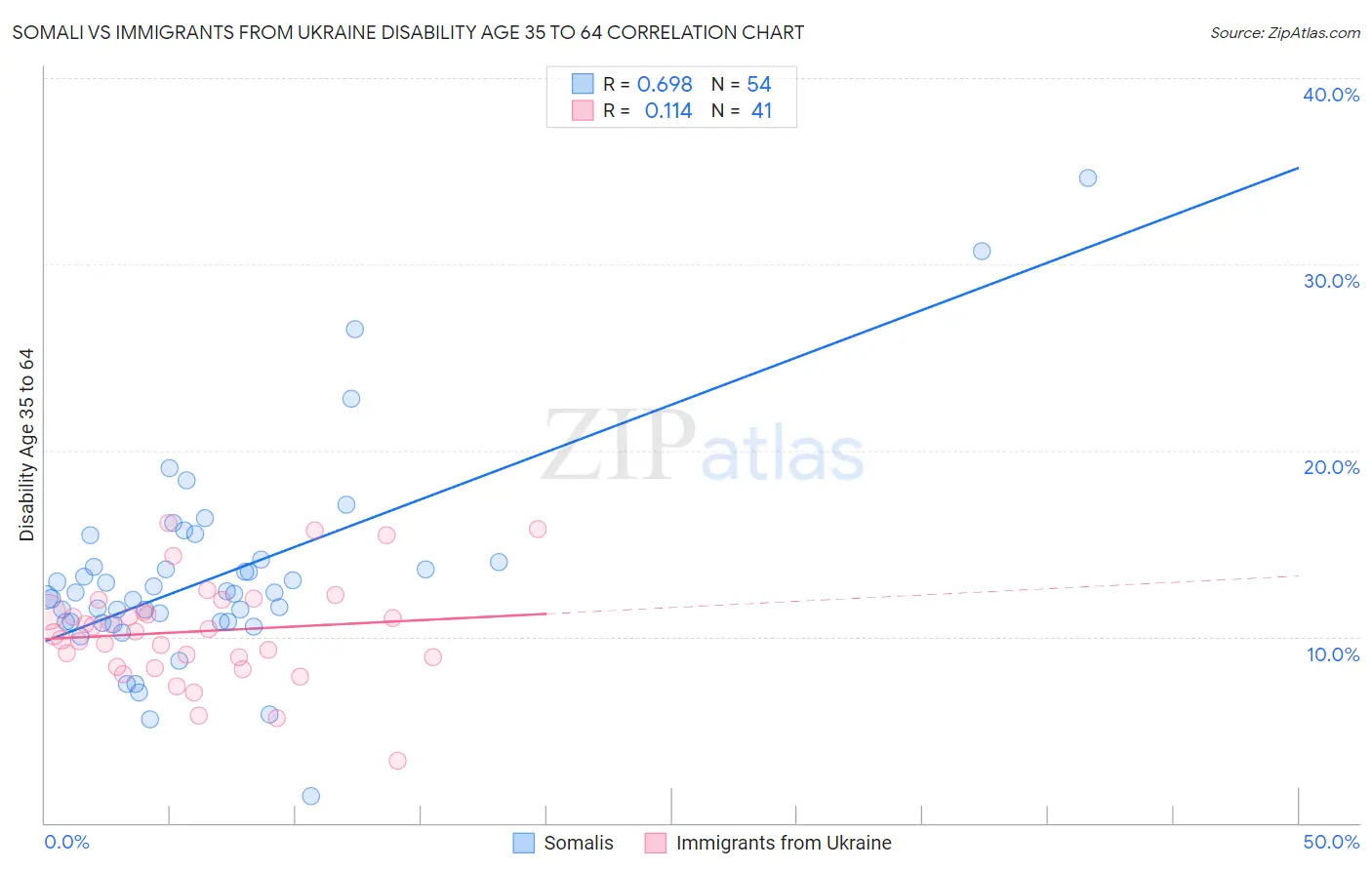 Somali vs Immigrants from Ukraine Disability Age 35 to 64