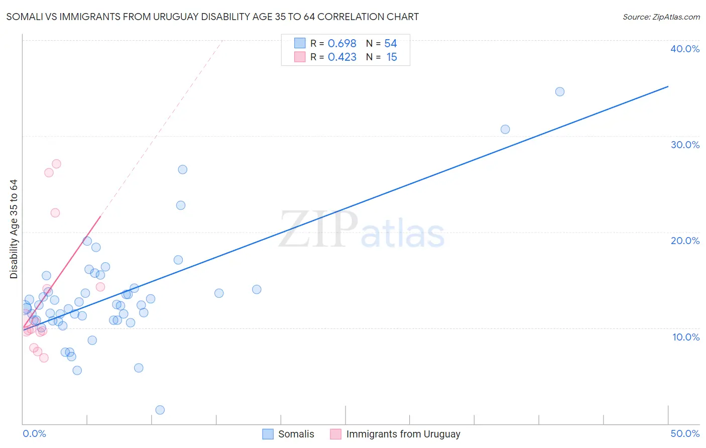 Somali vs Immigrants from Uruguay Disability Age 35 to 64