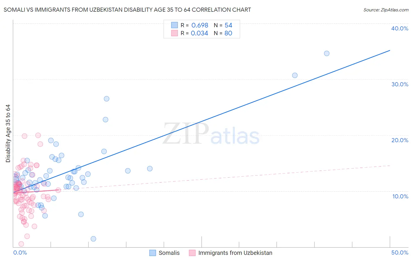 Somali vs Immigrants from Uzbekistan Disability Age 35 to 64