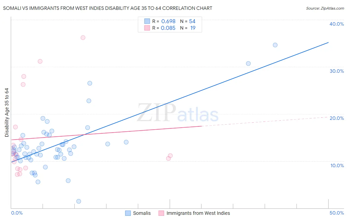 Somali vs Immigrants from West Indies Disability Age 35 to 64