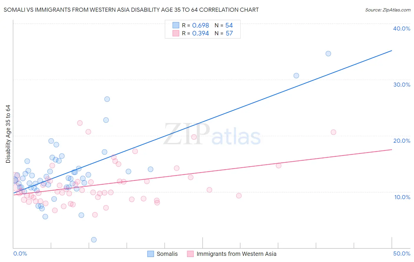 Somali vs Immigrants from Western Asia Disability Age 35 to 64