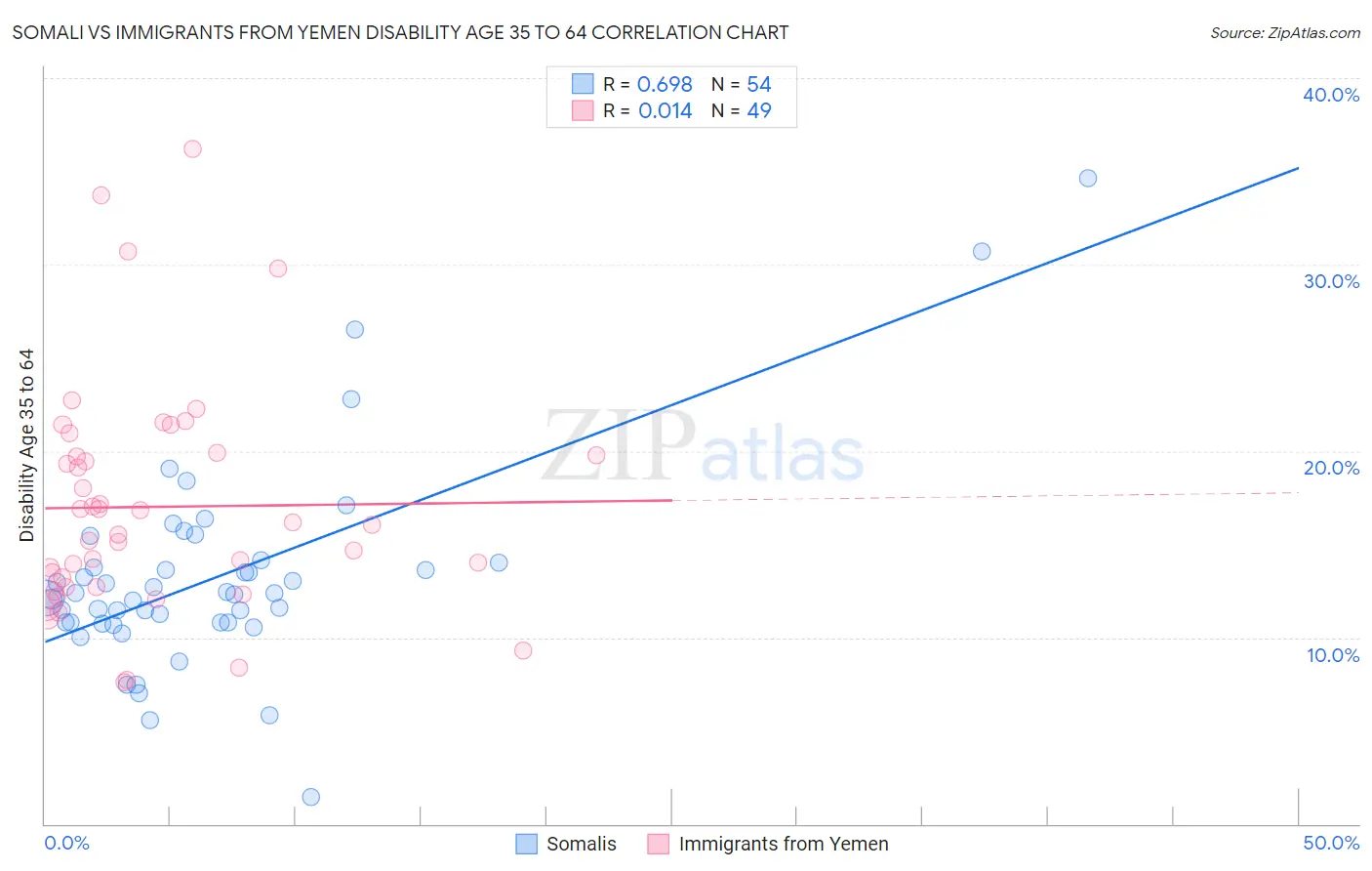 Somali vs Immigrants from Yemen Disability Age 35 to 64