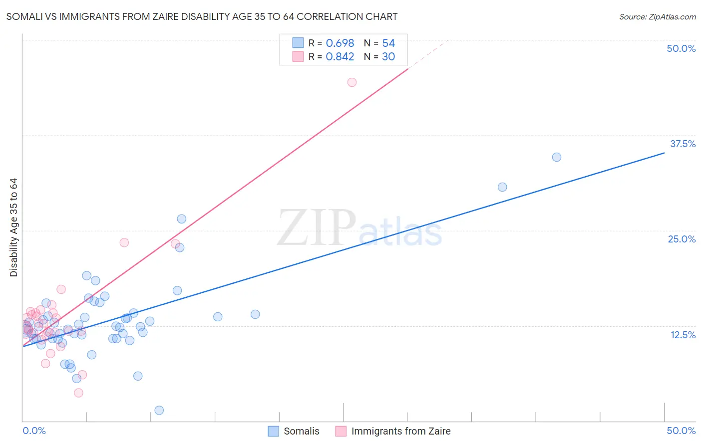 Somali vs Immigrants from Zaire Disability Age 35 to 64