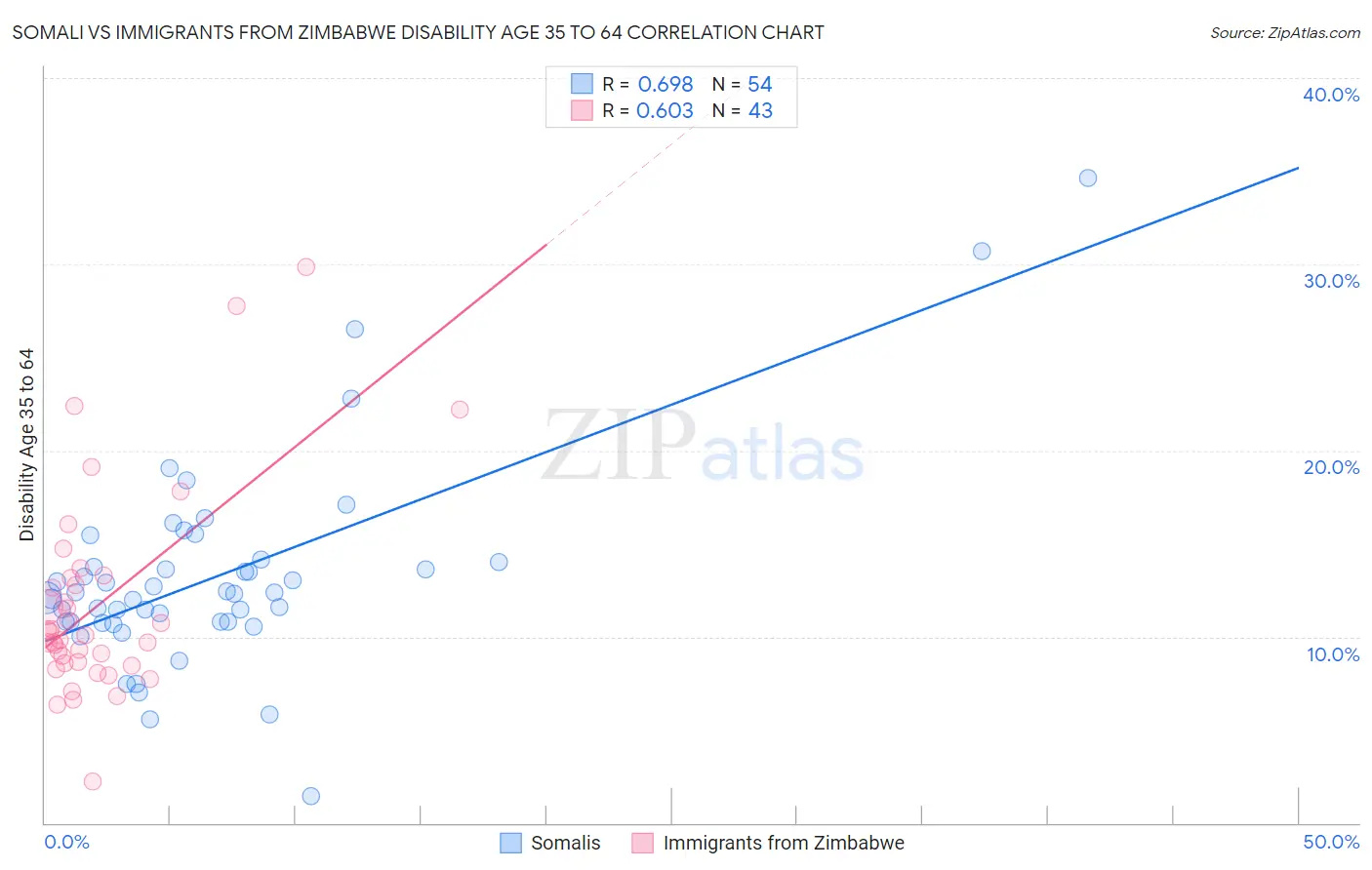Somali vs Immigrants from Zimbabwe Disability Age 35 to 64