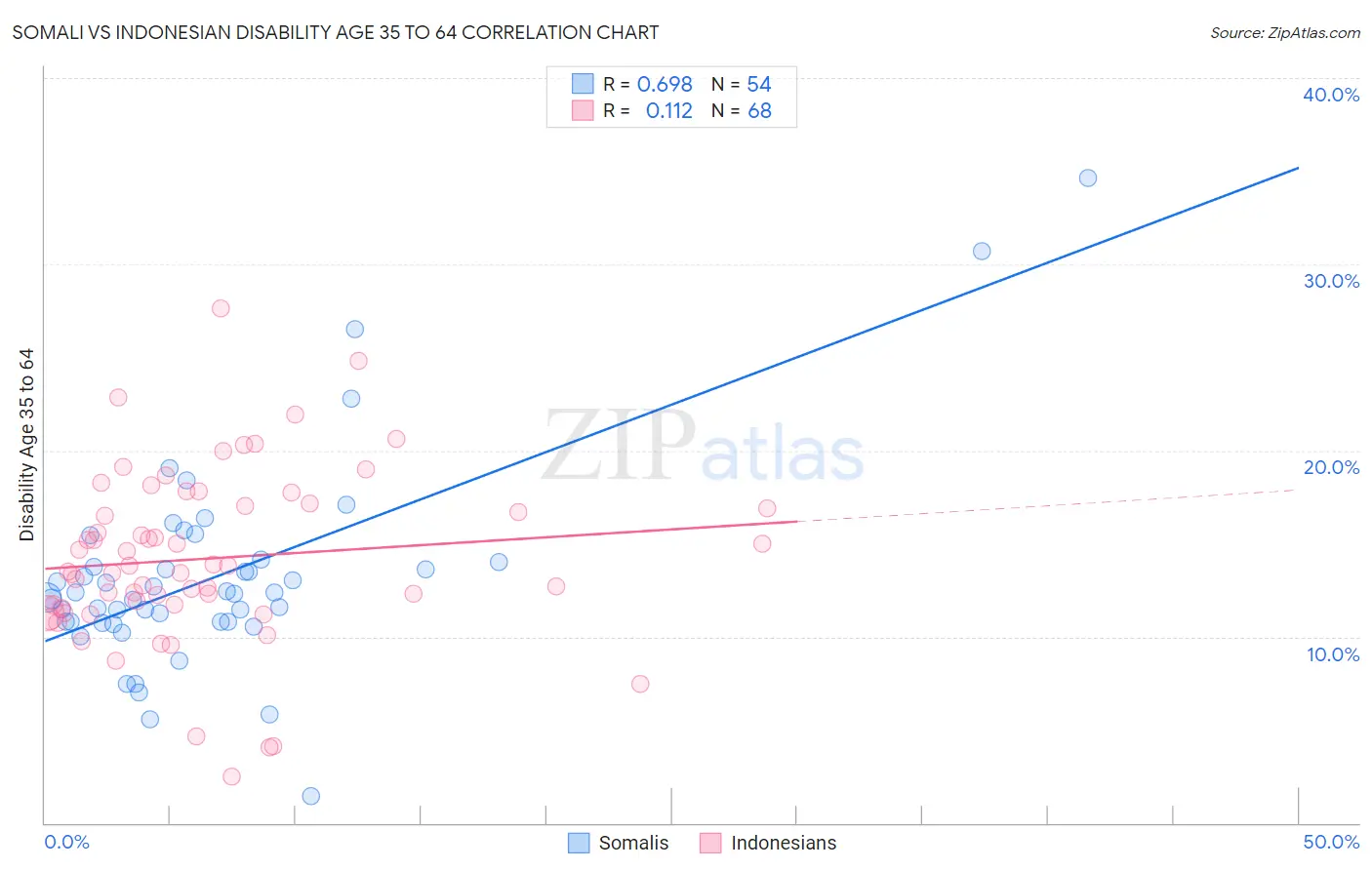 Somali vs Indonesian Disability Age 35 to 64