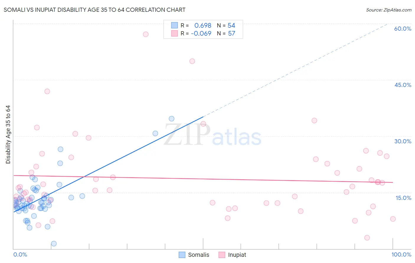 Somali vs Inupiat Disability Age 35 to 64