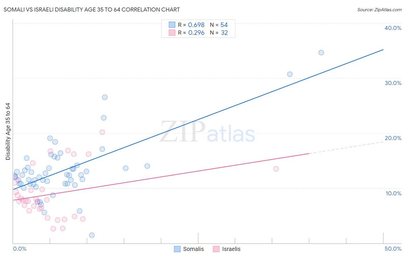 Somali vs Israeli Disability Age 35 to 64