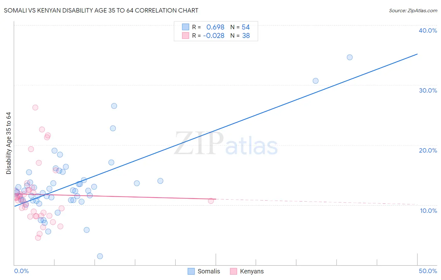 Somali vs Kenyan Disability Age 35 to 64
