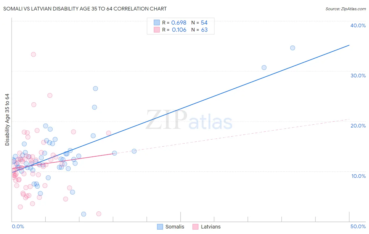Somali vs Latvian Disability Age 35 to 64