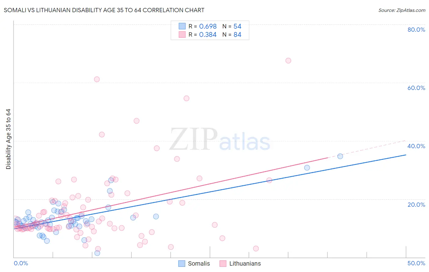 Somali vs Lithuanian Disability Age 35 to 64