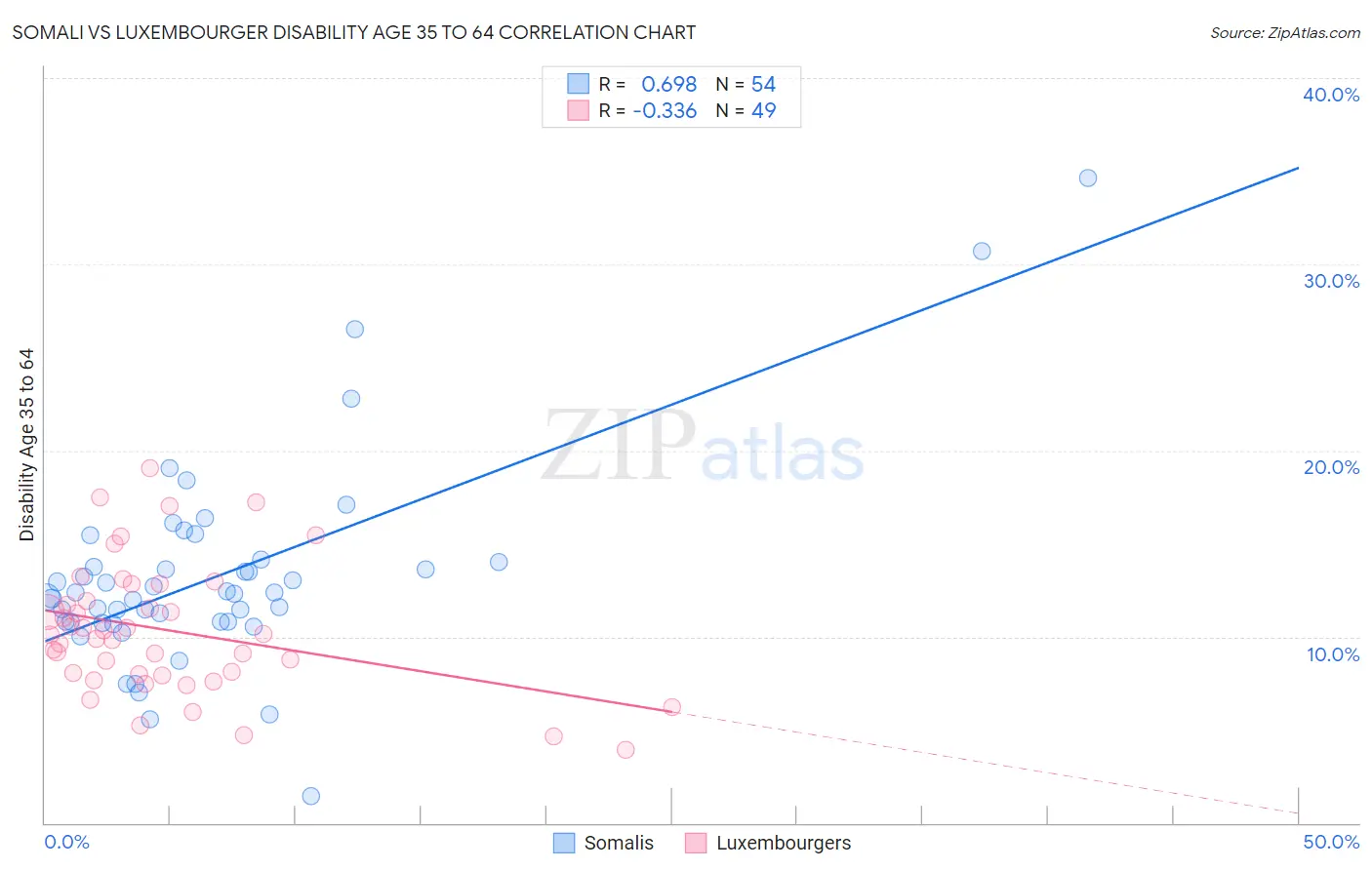 Somali vs Luxembourger Disability Age 35 to 64