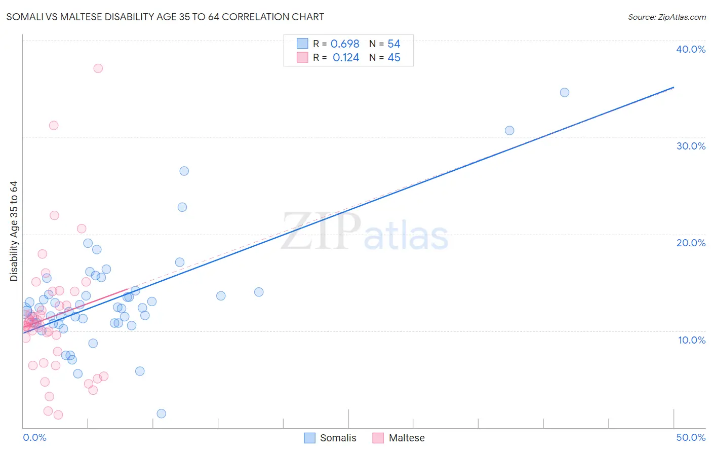 Somali vs Maltese Disability Age 35 to 64