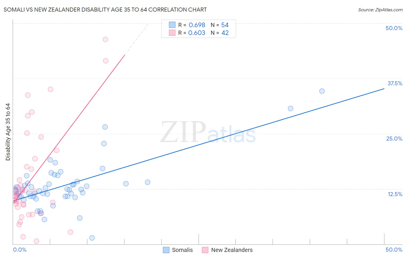 Somali vs New Zealander Disability Age 35 to 64