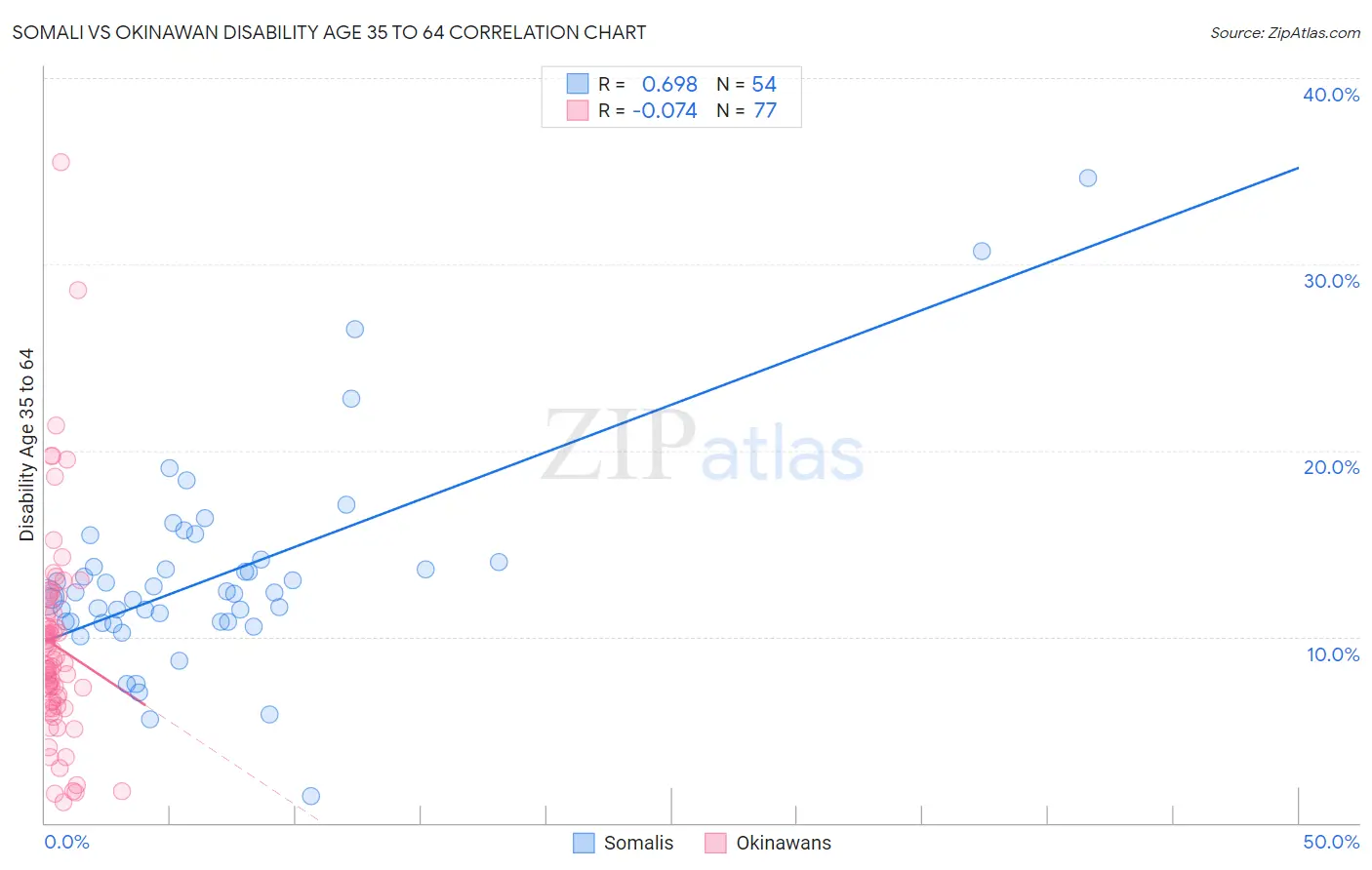 Somali vs Okinawan Disability Age 35 to 64