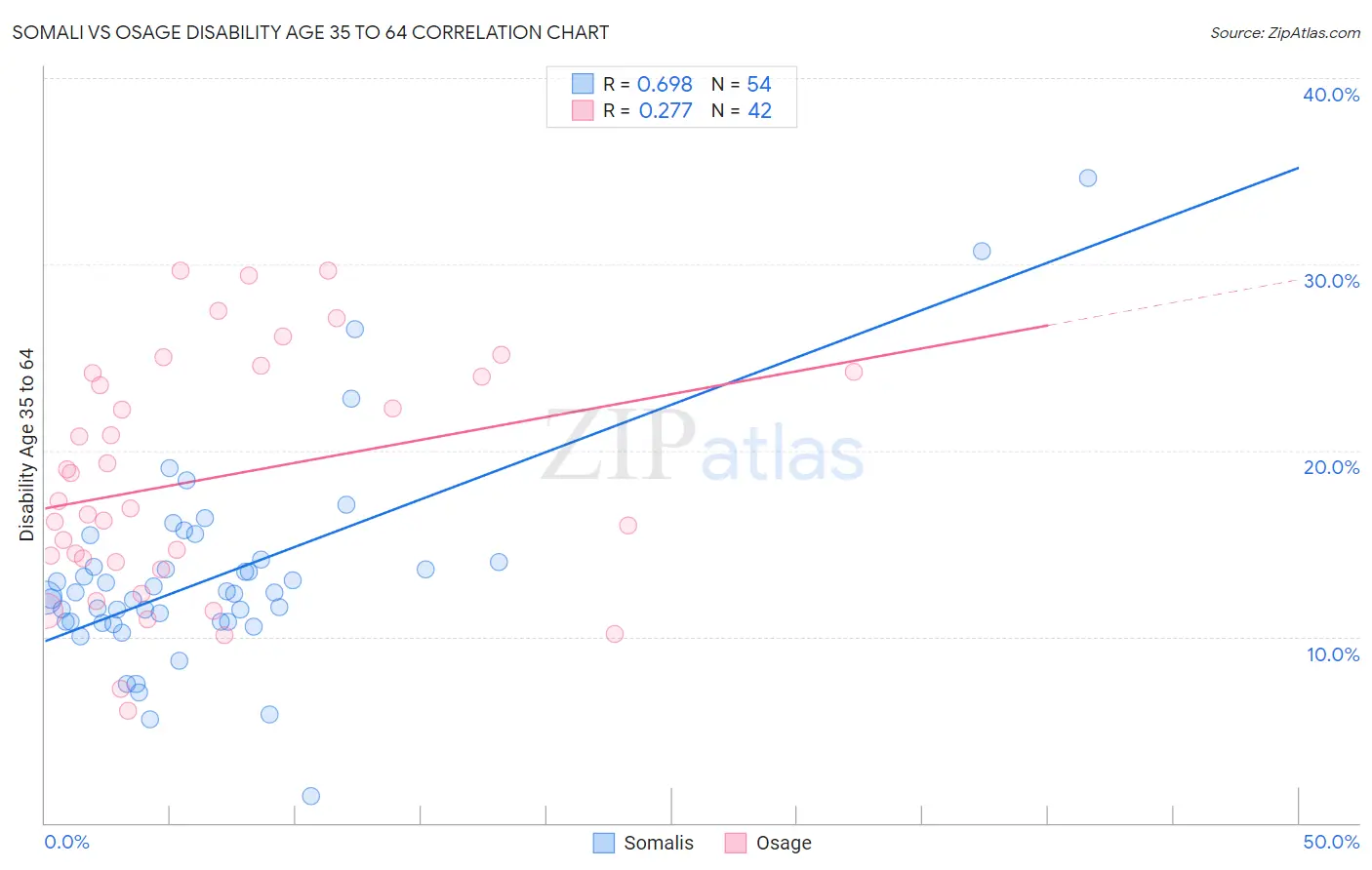 Somali vs Osage Disability Age 35 to 64